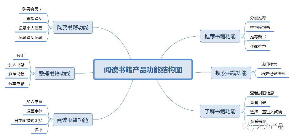 产品结构图=功能结构图+信息结构图 - 图3