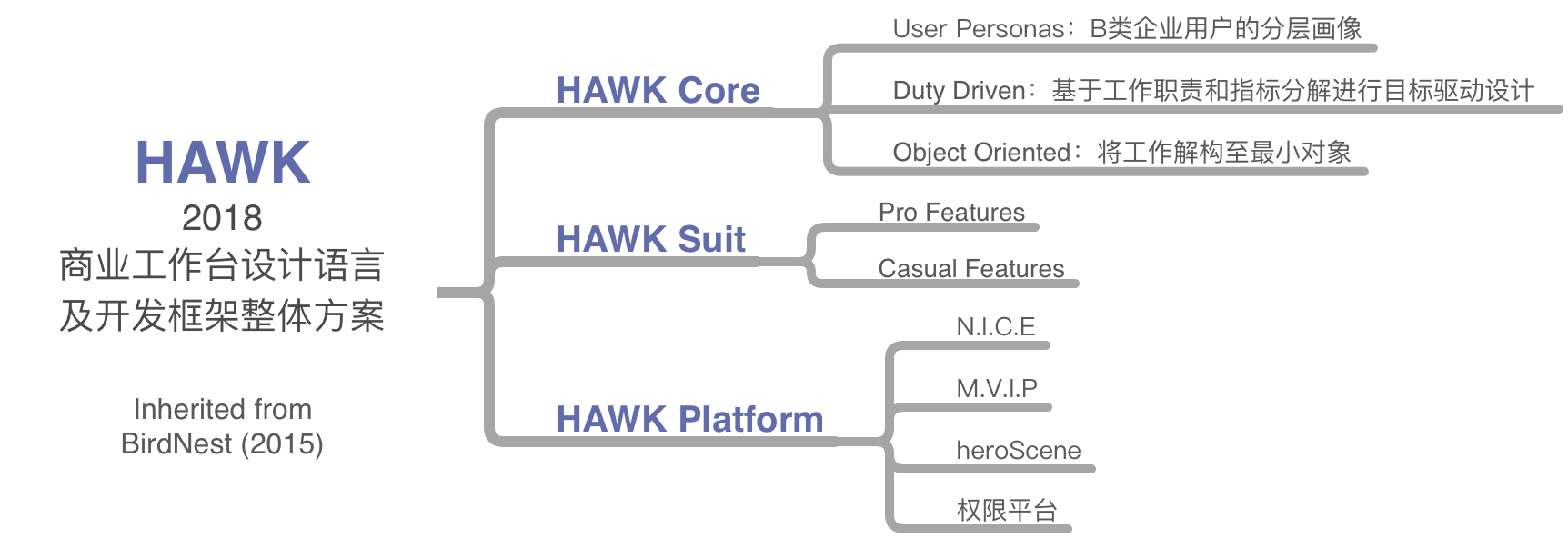 HAWK 供应链工作台设计语言及开发框架整体方案 - 图1