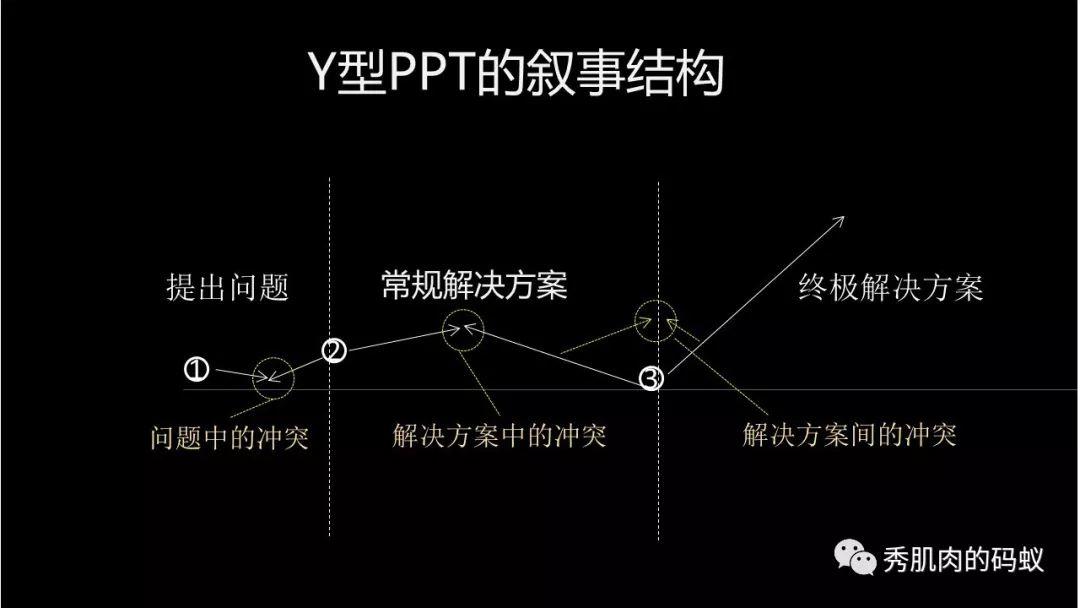 价值百万的PPT，是如何写成的？ - 图9