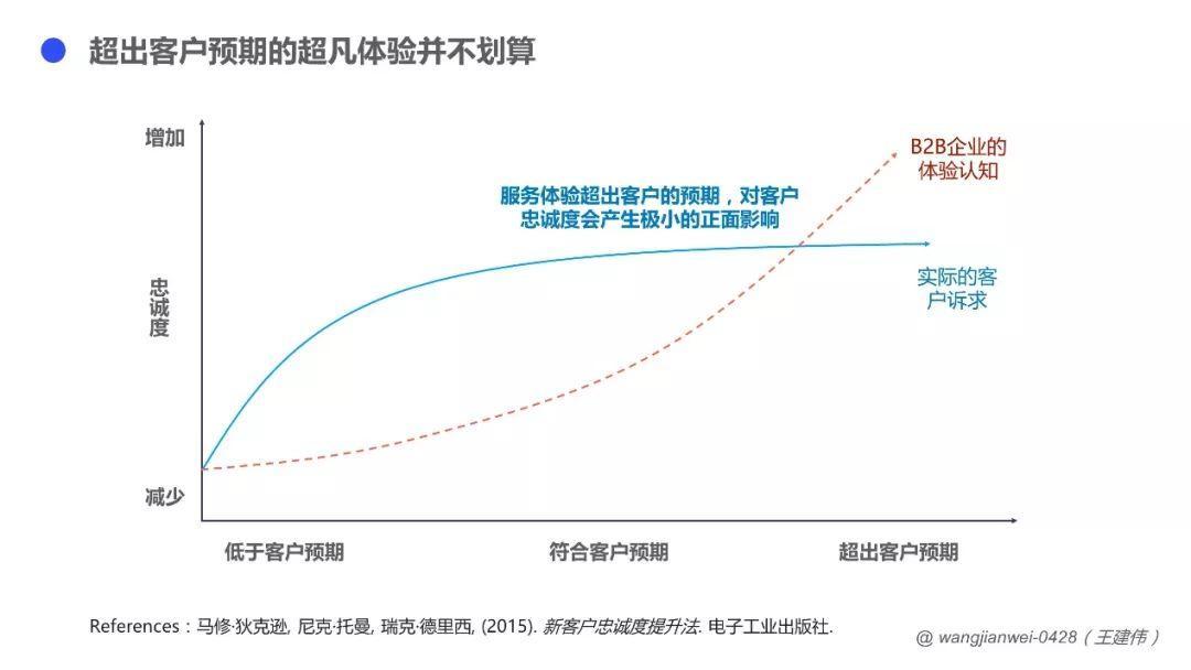 客户体验，如何驱动To B业务增长？ - 图12