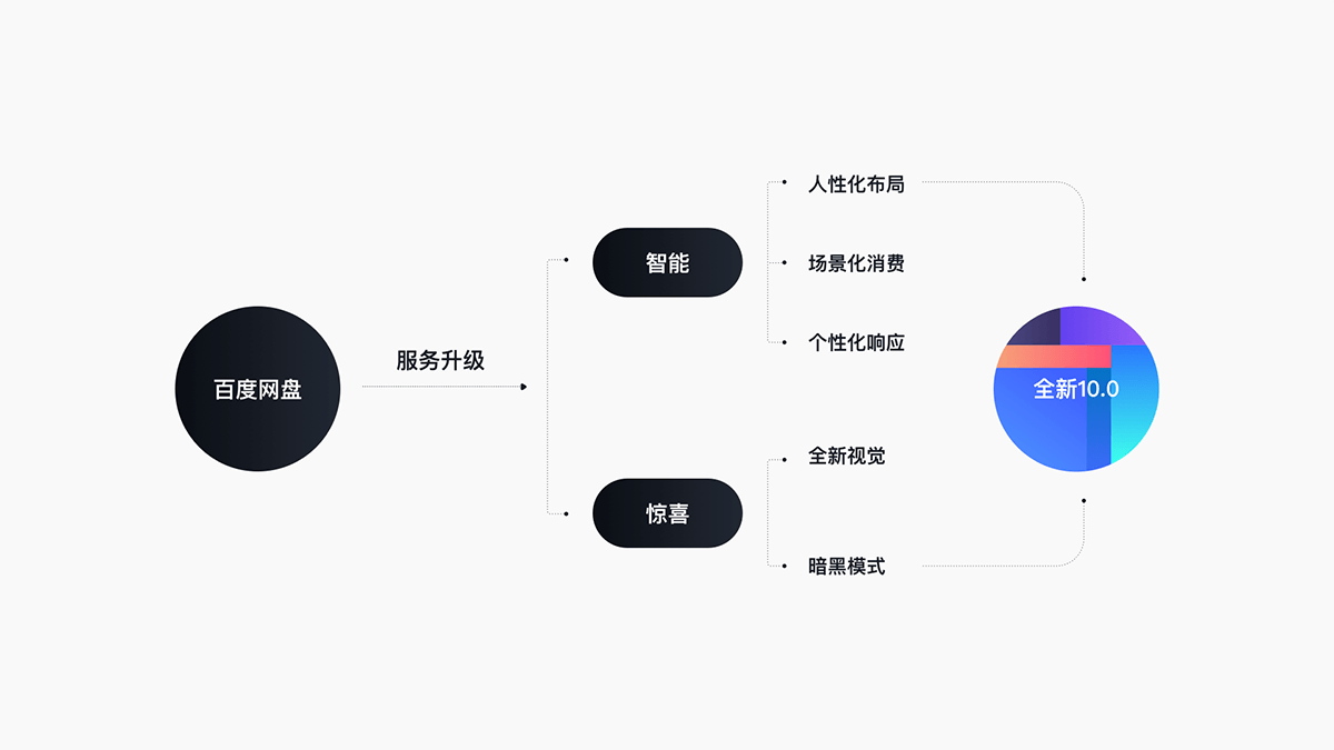 百度网盘10.0-服务升级背后的故事 - 图33