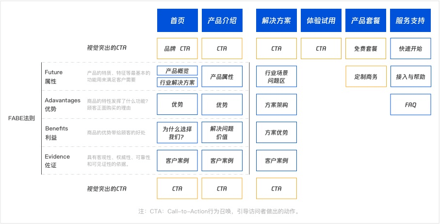 腾讯用这个实战案例，教你学会设计To B类网站 - 图8