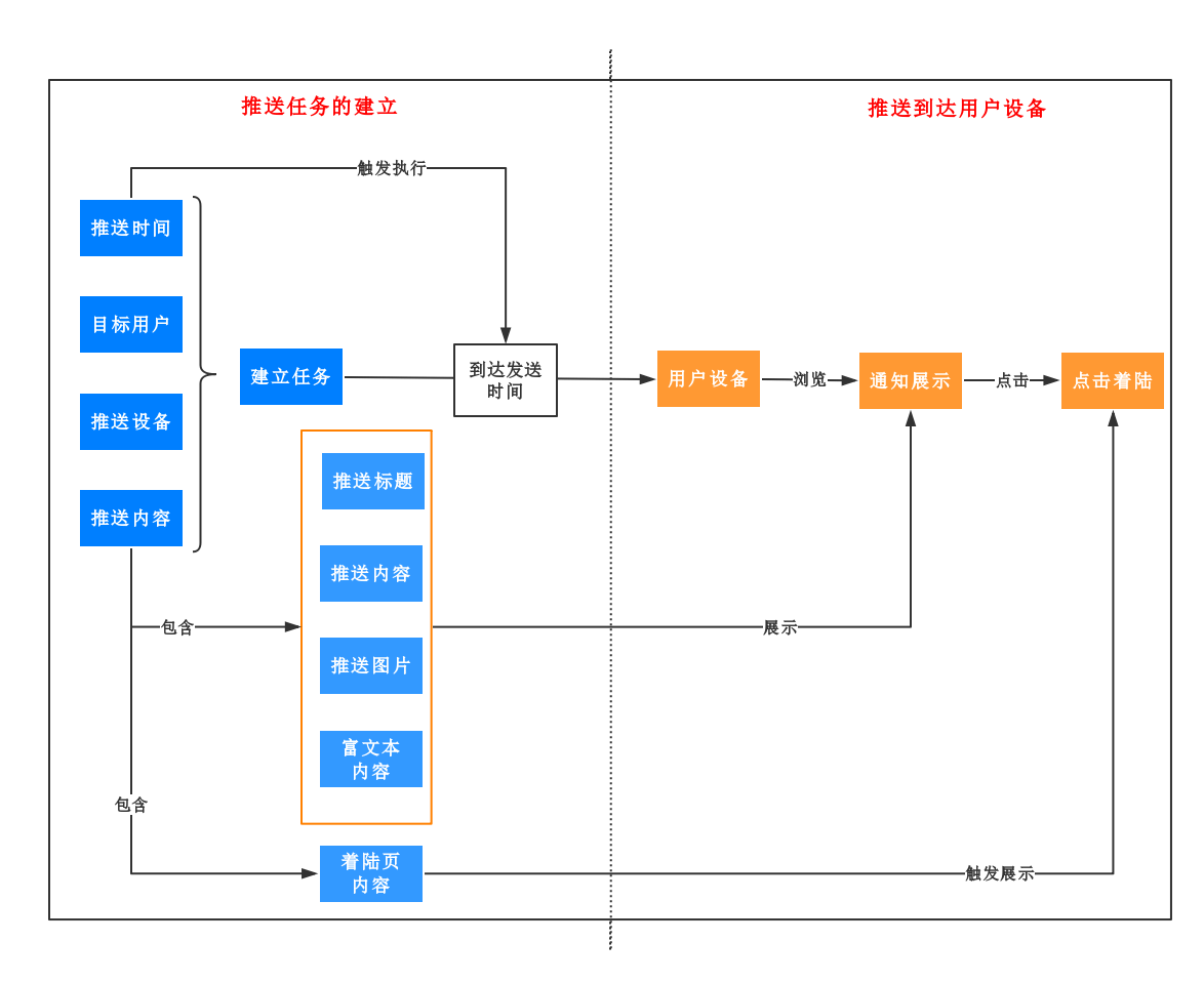 推送系统从0到1（三）：推送任务的建立 - 图3