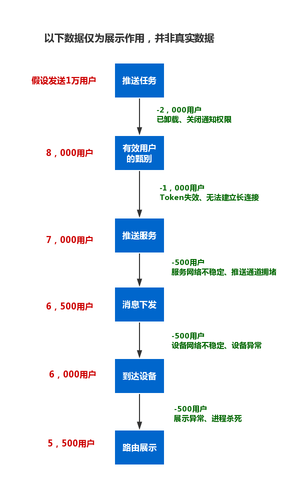 推送系统从0到1（十）：从数据上优化推送 - 图2