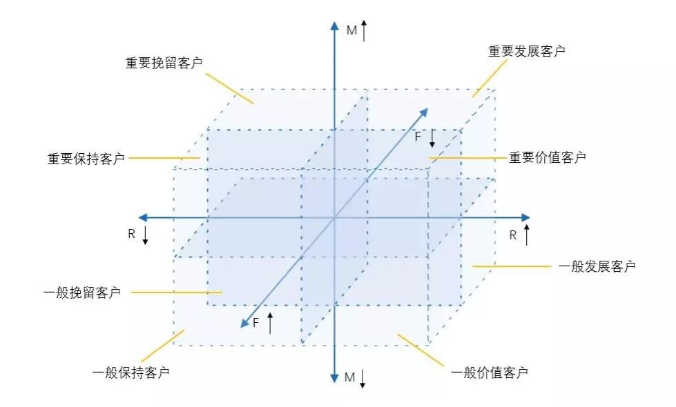 浅谈零售业客群分类机制 - 图5