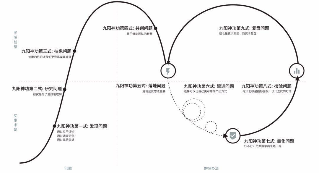 万字长文，教你练就产品设计之九阳神功 - 图67