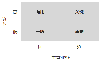 B类产品的科学化设计与分析流程 - 图4