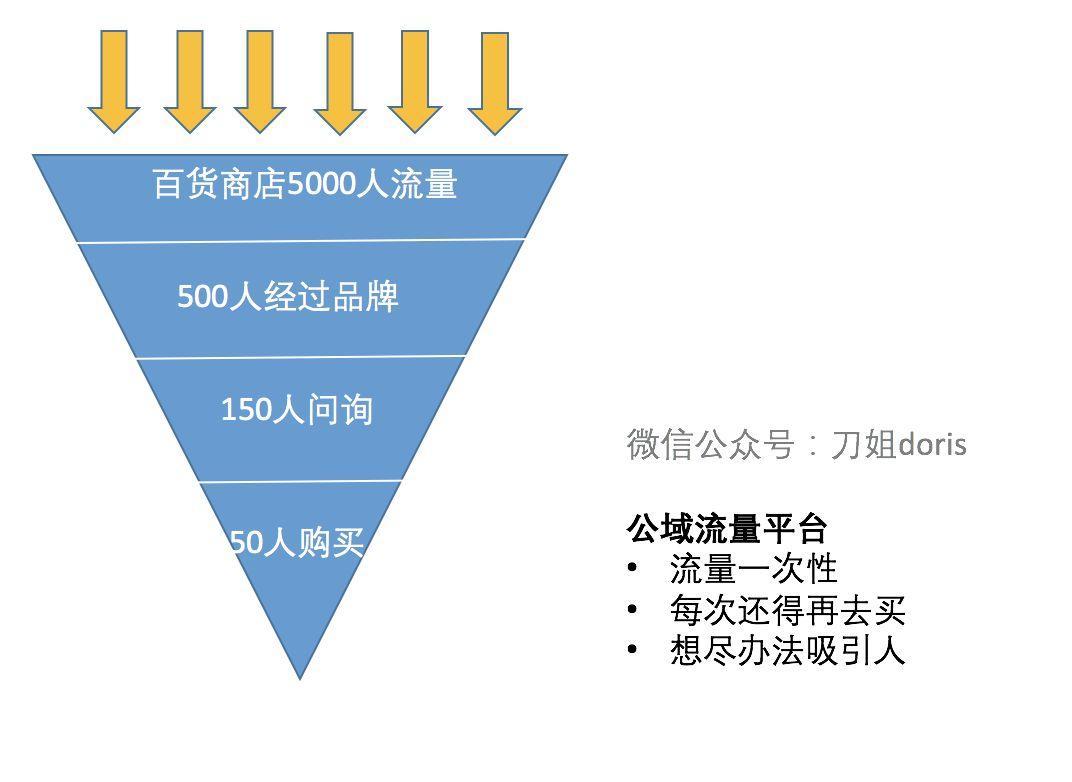 「私域流量」的本质和玩法 - 图8