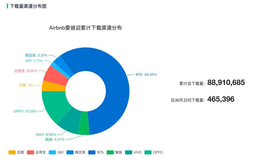 如何做好爱彼迎的用户增长 | 附 AARRR 模型分析 - 图9