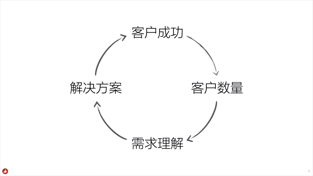 白鸦内部培训：企业服务类产品的底层逻辑，和“有赞产品设计原则” - 图11