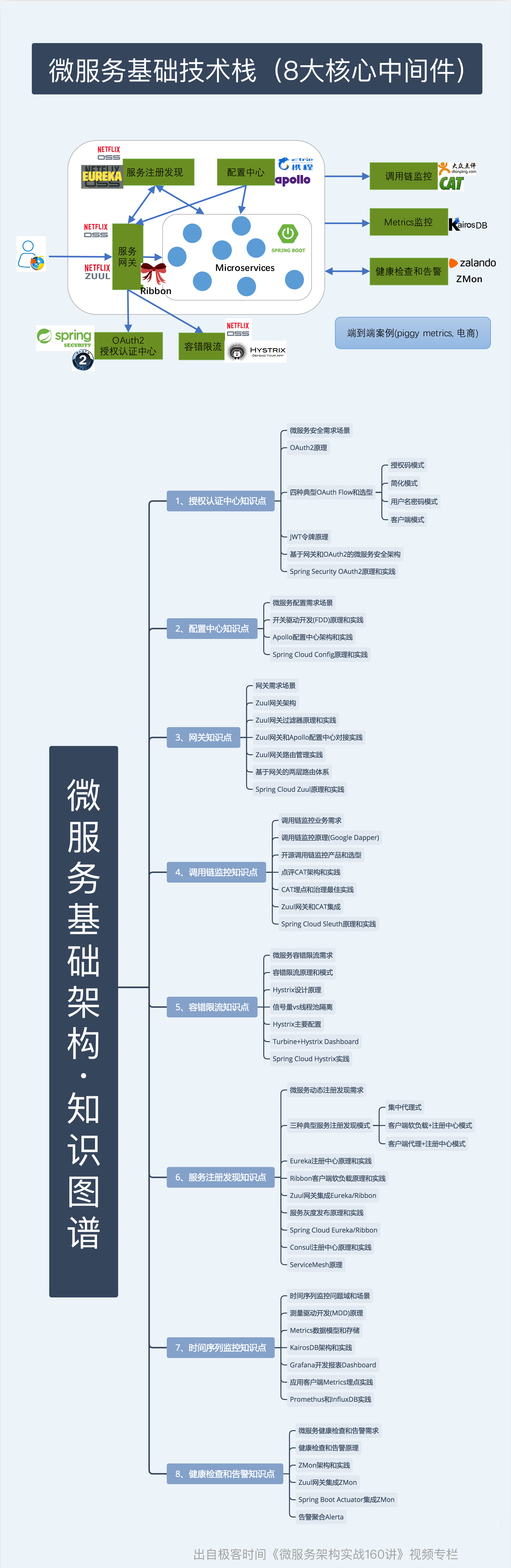 微服务基础架构知识图谱.jpg