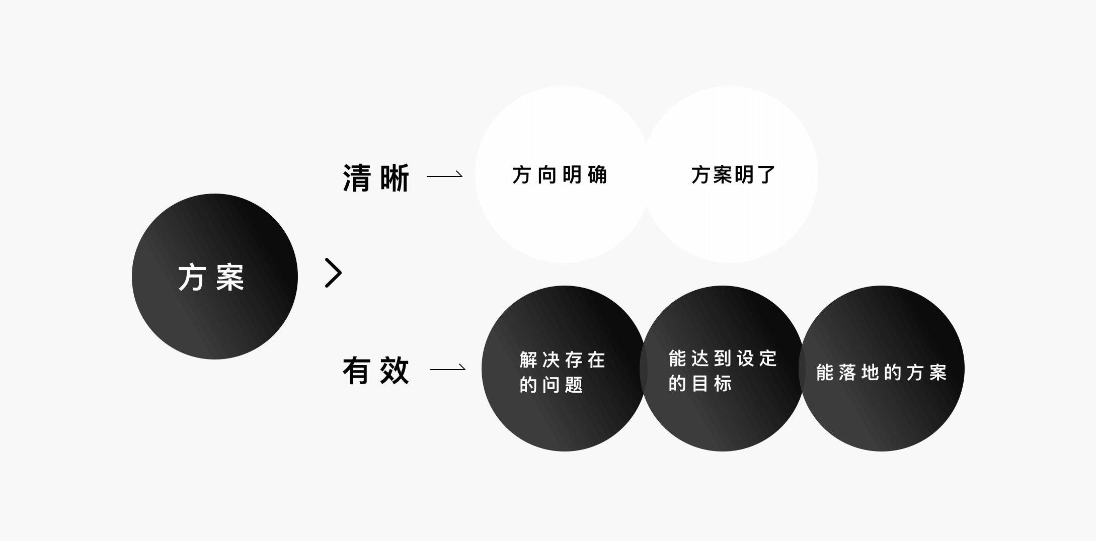 如何输出清晰有效的设计方案 - 图3