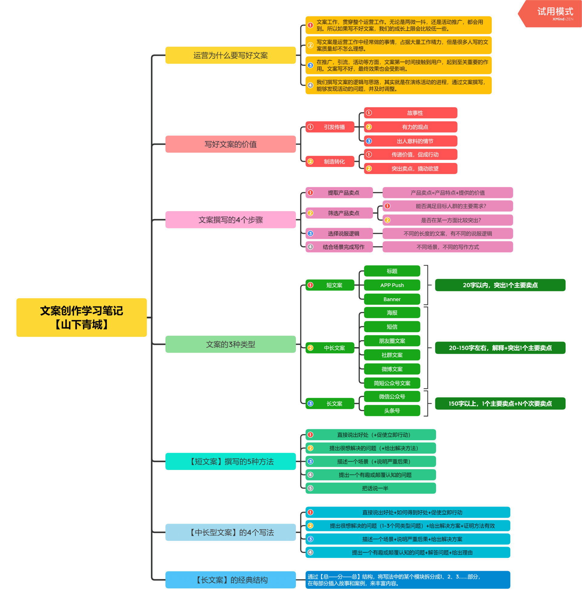 运营作战思维导图整理 - 图126