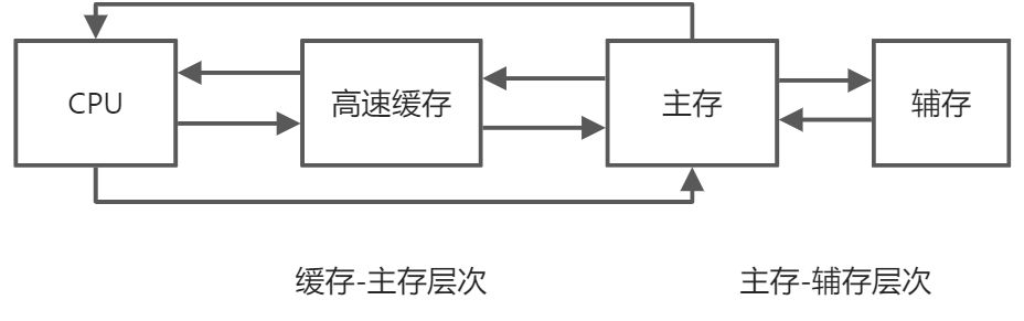 🌵计算机组成原理 - 图2