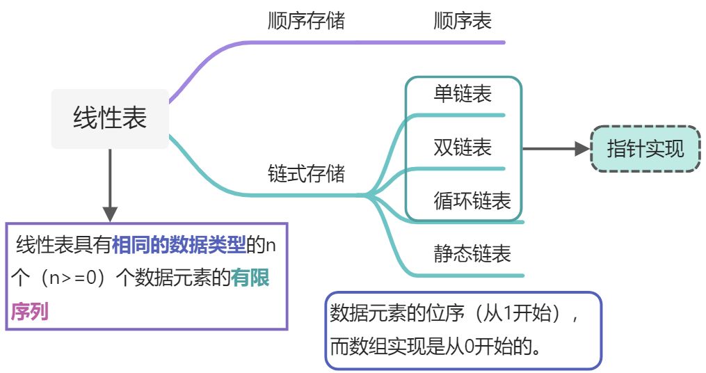 🥬数据结构 - 图3