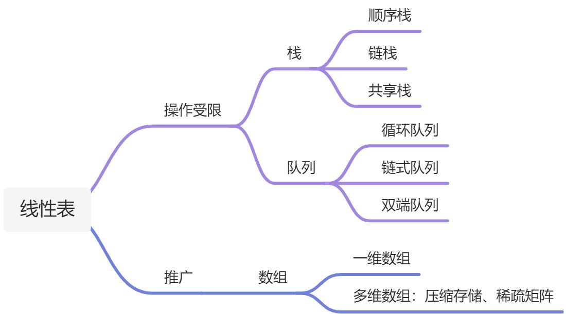 🥬数据结构 - 图4