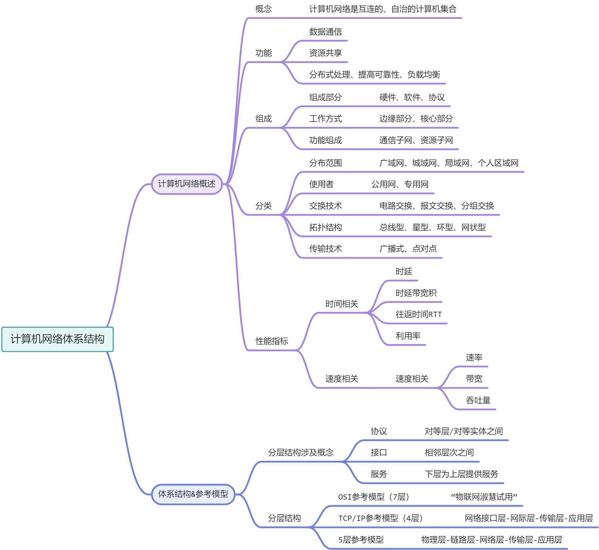 🌾计算机网络 - 图1