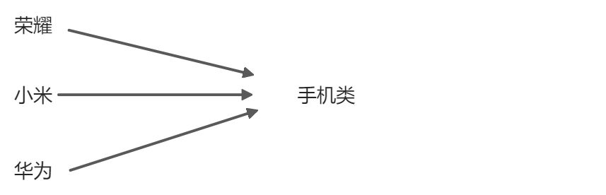 继承的引入 - 图1