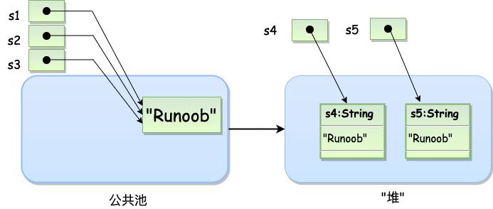 Java String 类 - 图1