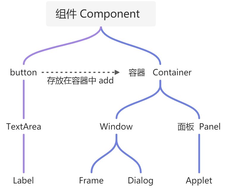 2.1 AWT介绍 - 图1