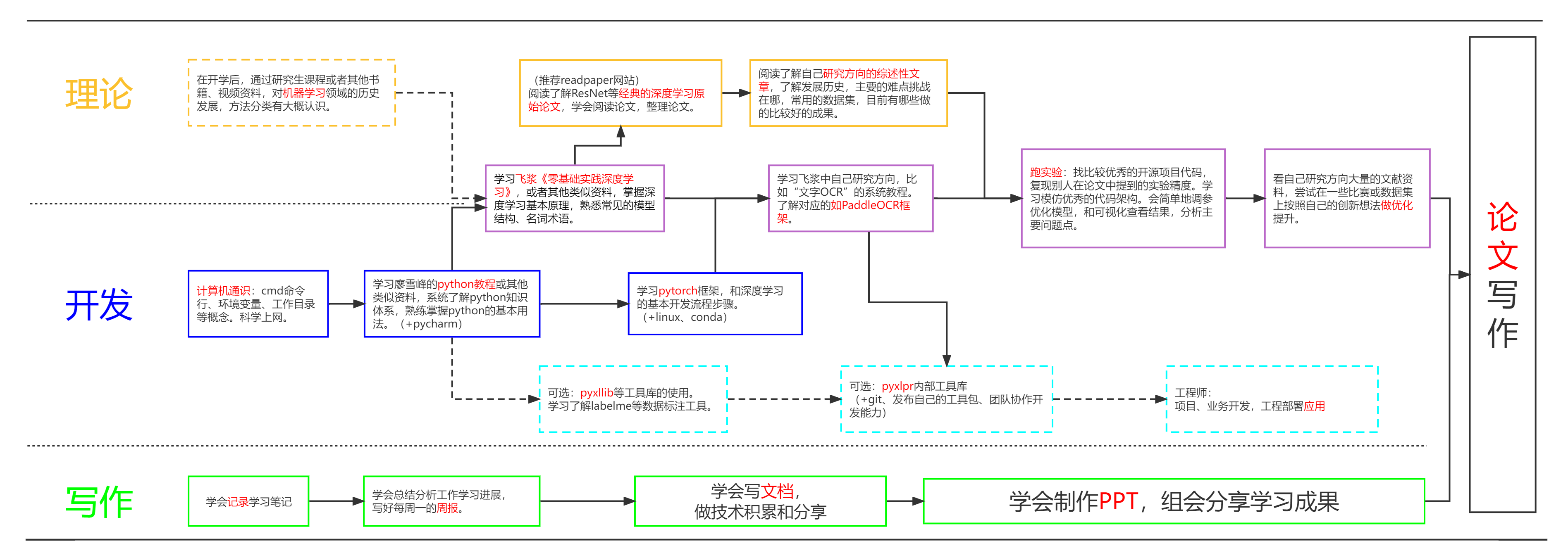 人工智能学习路线 v0.2版 - code4101个人思路.png