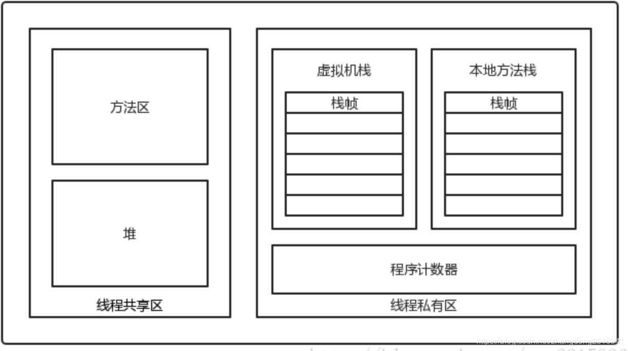 面试准备三：JVM虚拟机一 - 图3