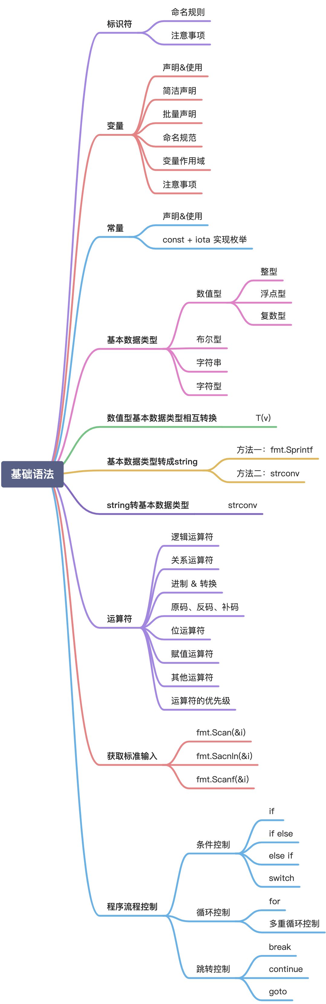 基础语法 - 图1