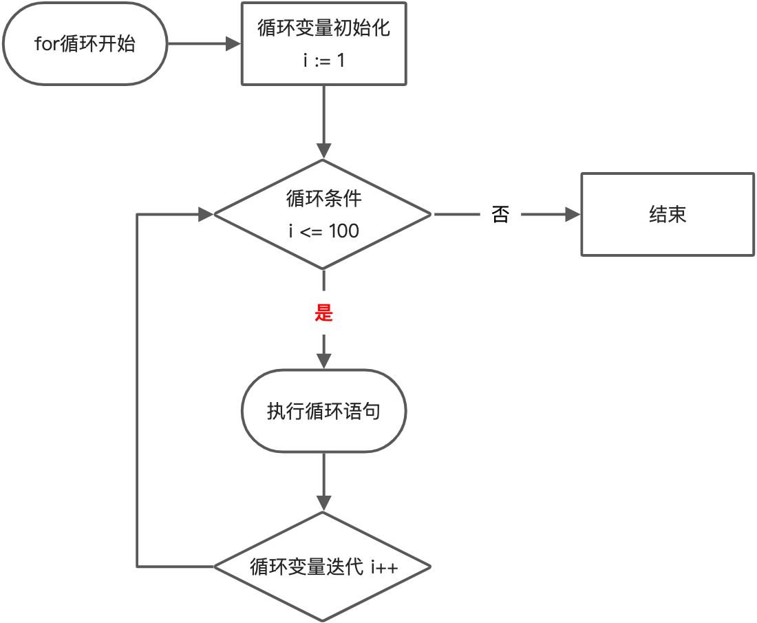 循环控制 for - 图1