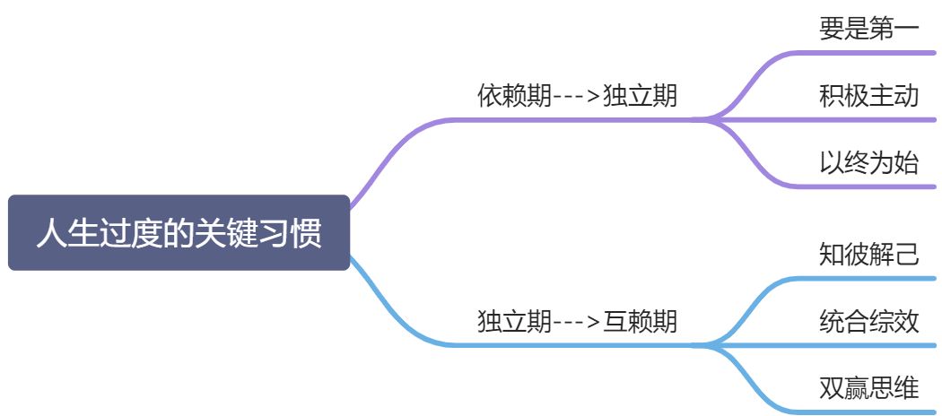 004.《高效能人士的七个习惯》阅读 - 图1
