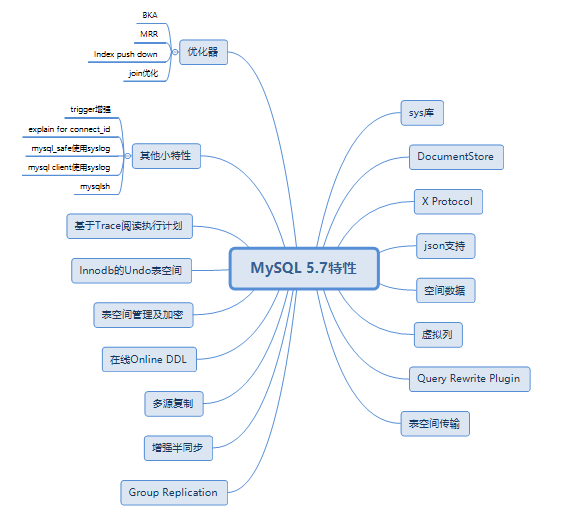 【MySQL】MySQL最佳实践32条 - 图1