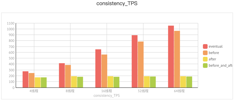 MGR之group_replication_consistency性能测试 - 图2