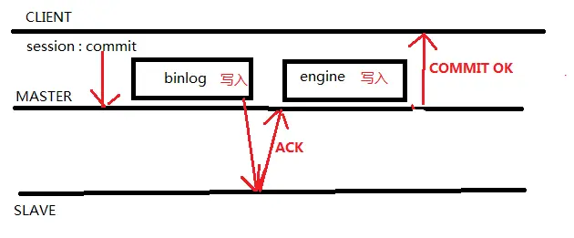 【MySQL】5.7增强半同步AFTER SYNC&AFTER COMMIT - 图1