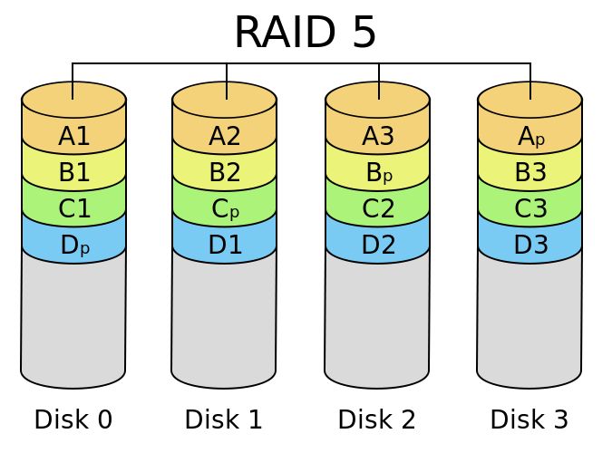 【Linux】几种常见Raid的区别 - 图3