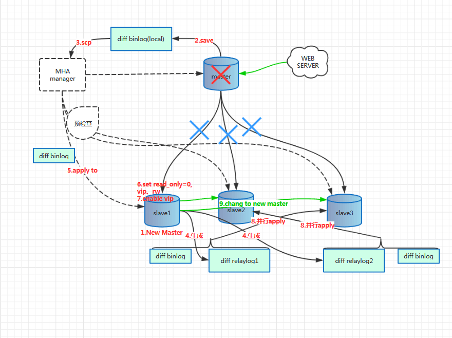 【MySQL】从General Log看MHA原理 - 图1