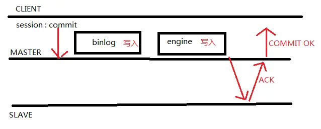 【MySQL】5.7增强半同步AFTER SYNC&AFTER COMMIT - 图2