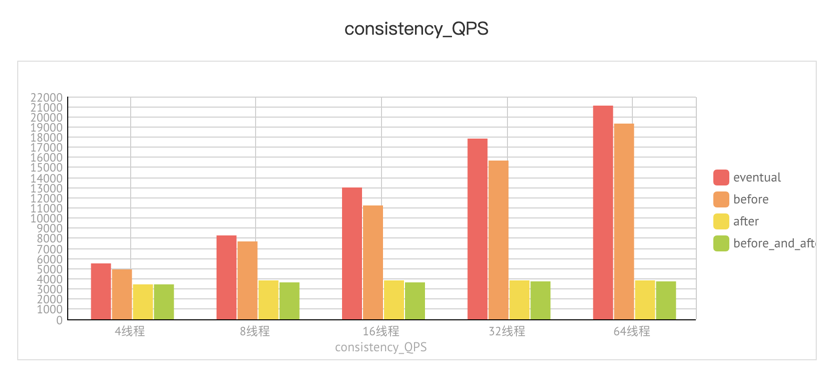 MGR之group_replication_consistency性能测试 - 图4