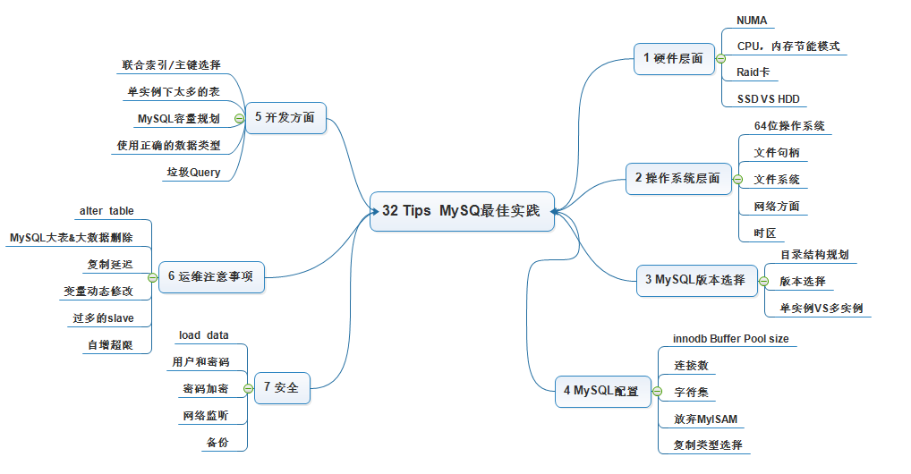 【MySQL】MySQL最佳实践32条 - 图2