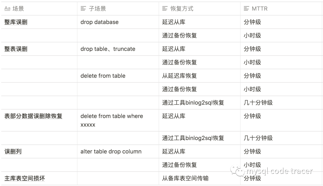 一种MySQL备份恢复设计思路 - 图1