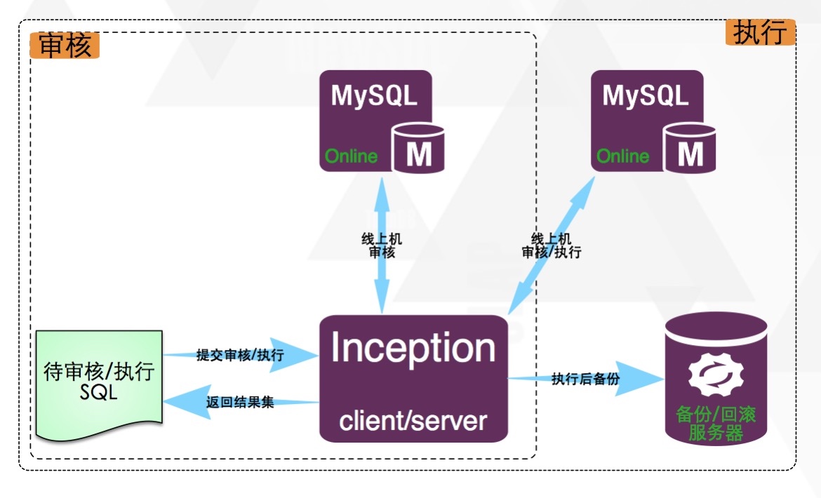 DBA的福音，SQL审核利器-goinception - 图1