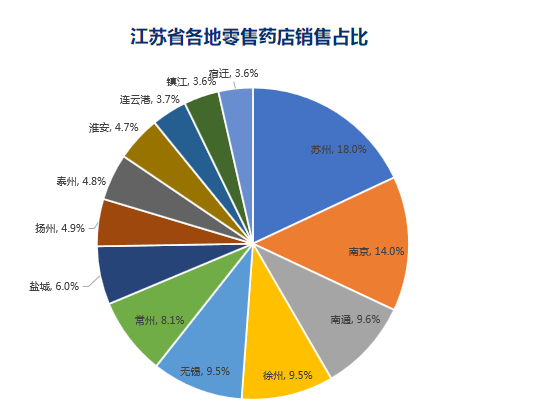 数读 | 江苏零售药店竞争态势分析 - 图4