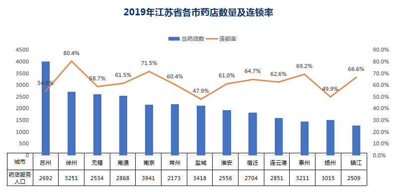 数读 | 江苏零售药店竞争态势分析 - 图3