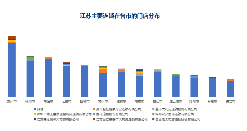 数读 | 江苏零售药店竞争态势分析 - 图7