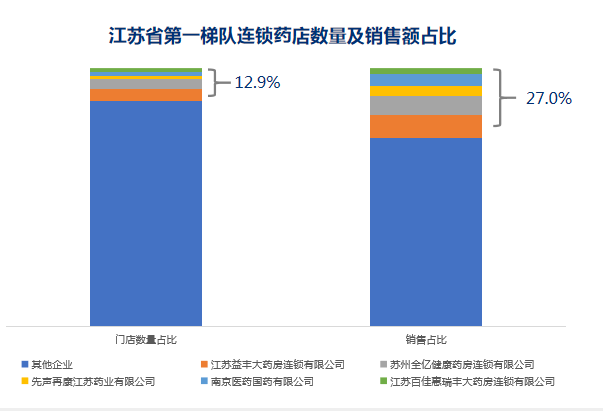 数读 | 江苏零售药店竞争态势分析 - 图6