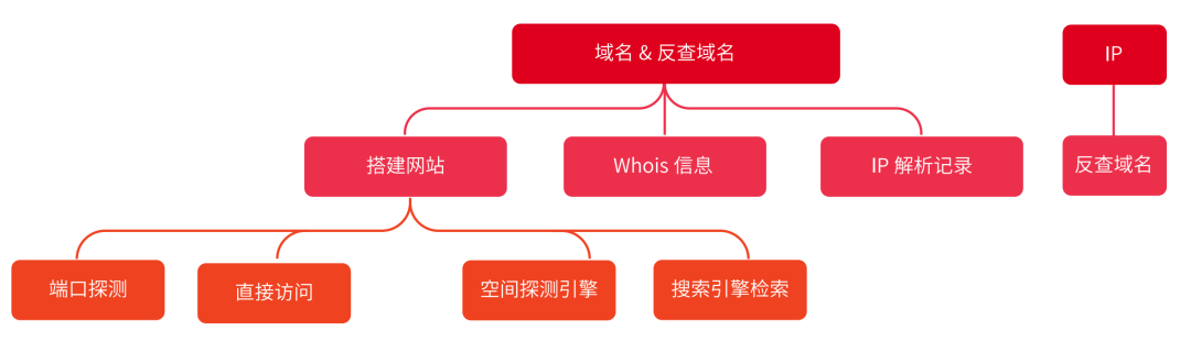 蓝队的自我修养之事后溯源（归因）| HVV 经验分享 - 图5