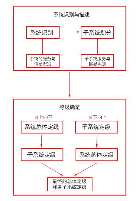 定级流程 · 语雀 - 图5