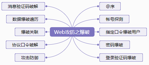 Web攻防之暴力破解(何足道版) | sm0nk's blog - 图1