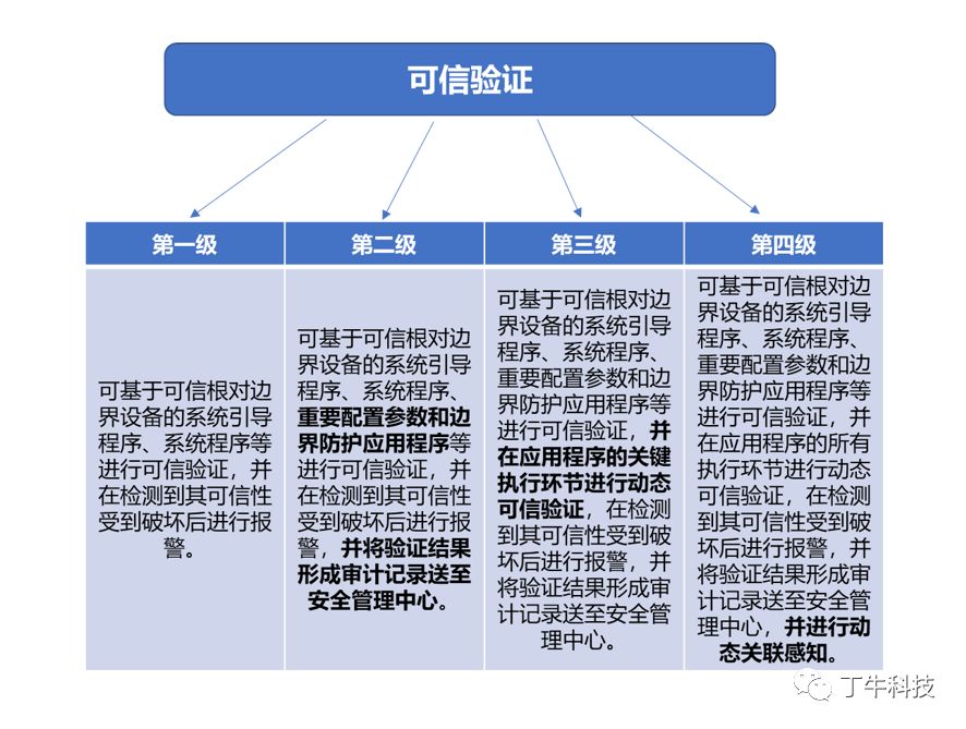 等保2.0变化 · 语雀 - 图5