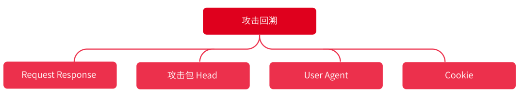 蓝队的自我修养之事后溯源（归因）| HVV 经验分享 - 图2