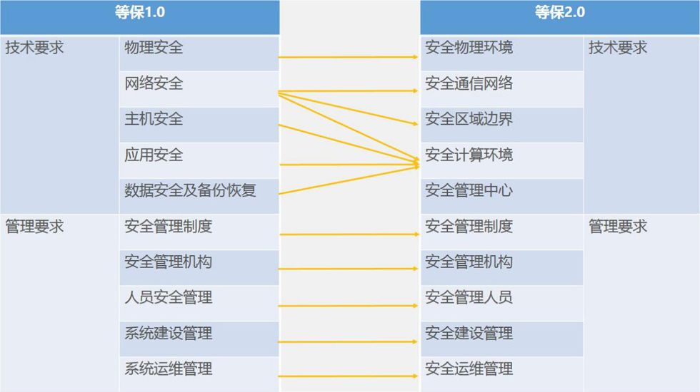 等保2.0变化 · 语雀 - 图3