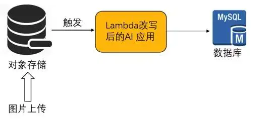 系统架构-Serverless(baas%26faas)无服务器计算 - 图2